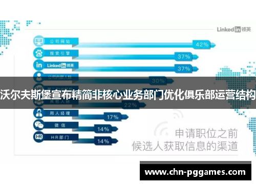 沃尔夫斯堡宣布精简非核心业务部门优化俱乐部运营结构 沃尔夫斯堡宣布精简非核心业务部门优化俱乐部运营结构